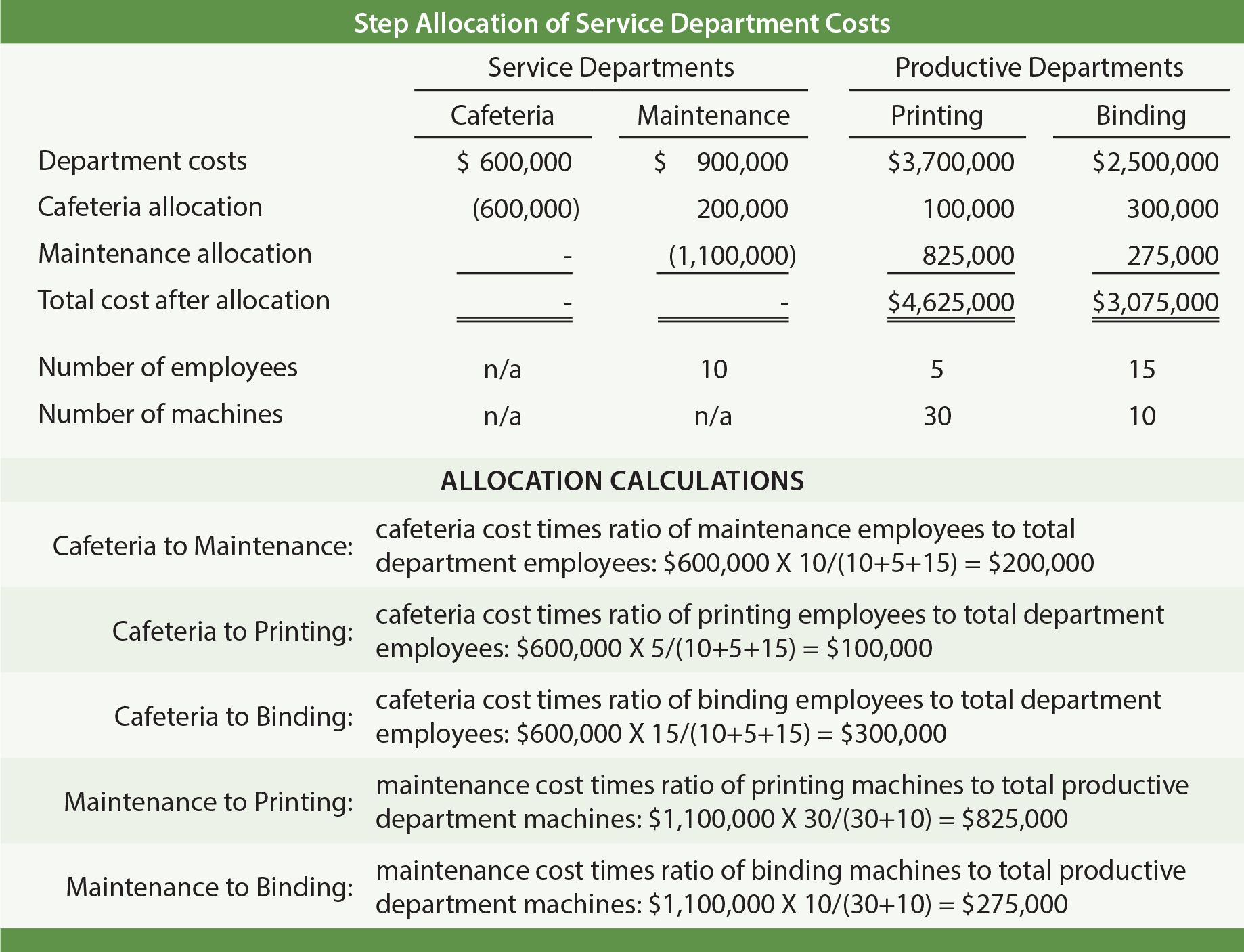 Afetação dos custos do departamento de serviços