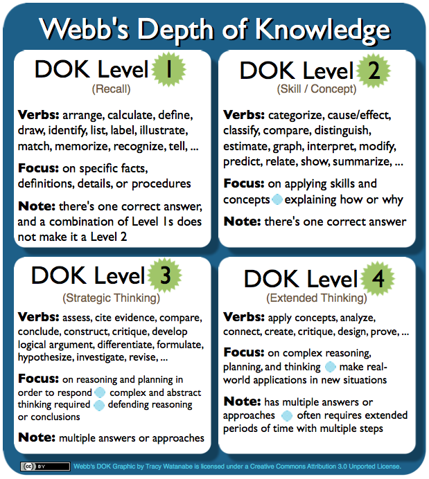 Profundidade do conhecimento de Webb (DOK)