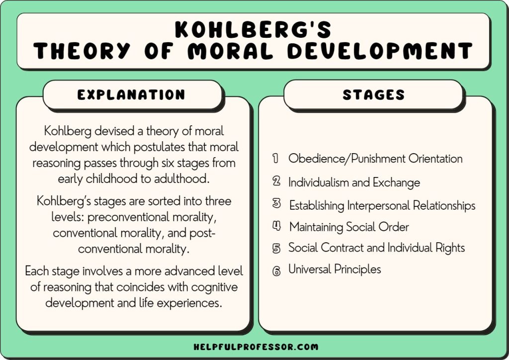 Fases do desenvolvimento moral de Kohlberg