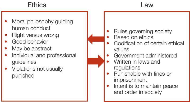 Leis versus ética