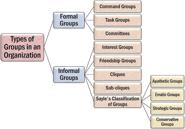 Tipos de grupos
