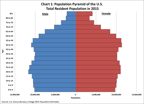 Gráfico da população dos Estados Unidos