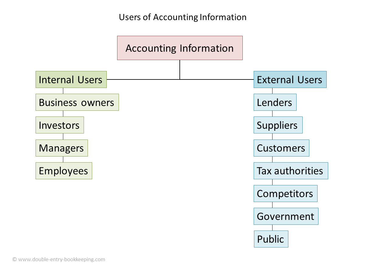 Utilizadores da informação contabilística